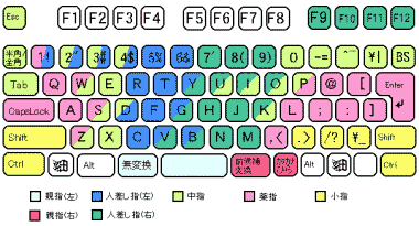 理想運指